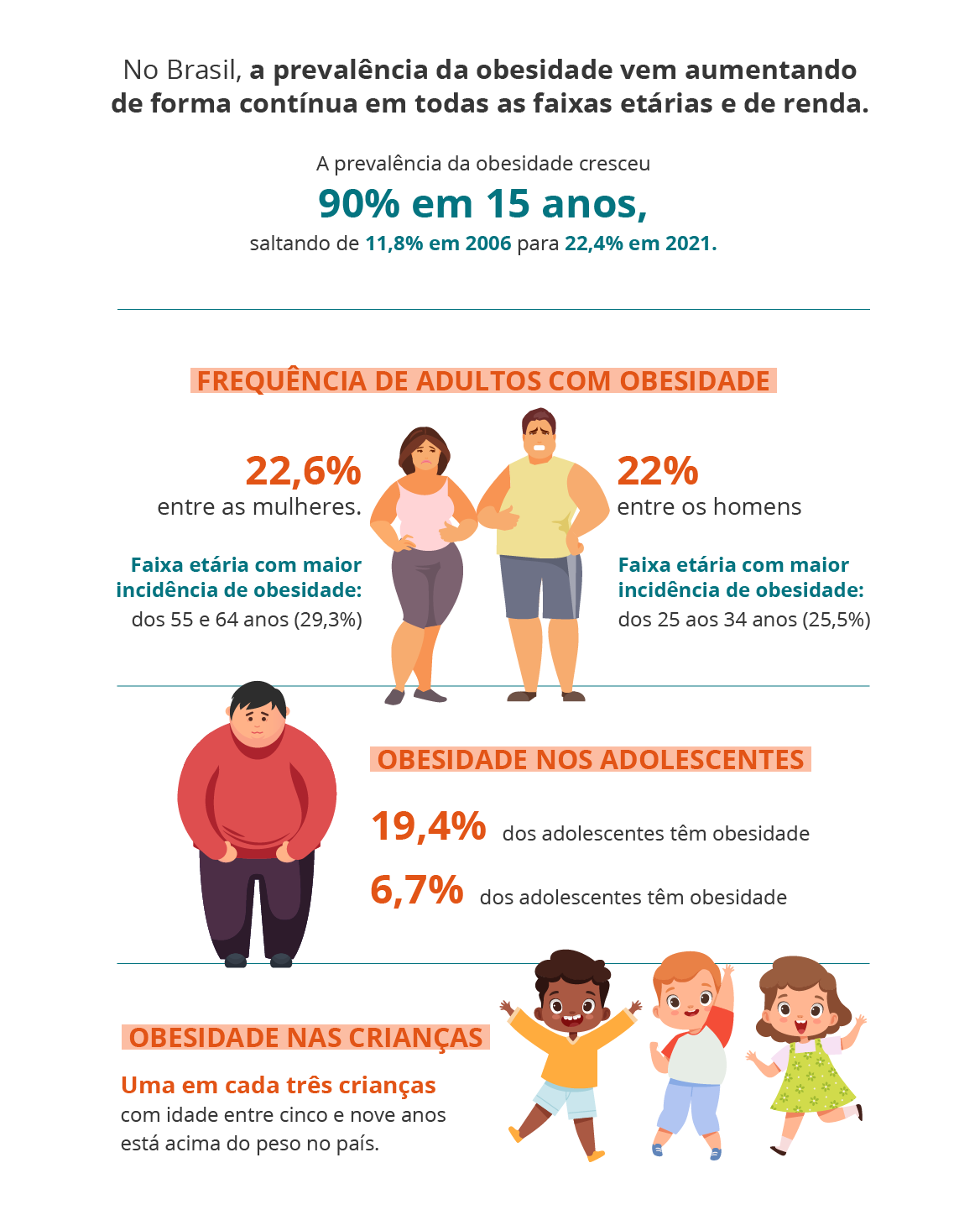 Obesidade Cresce no Brasil - 01